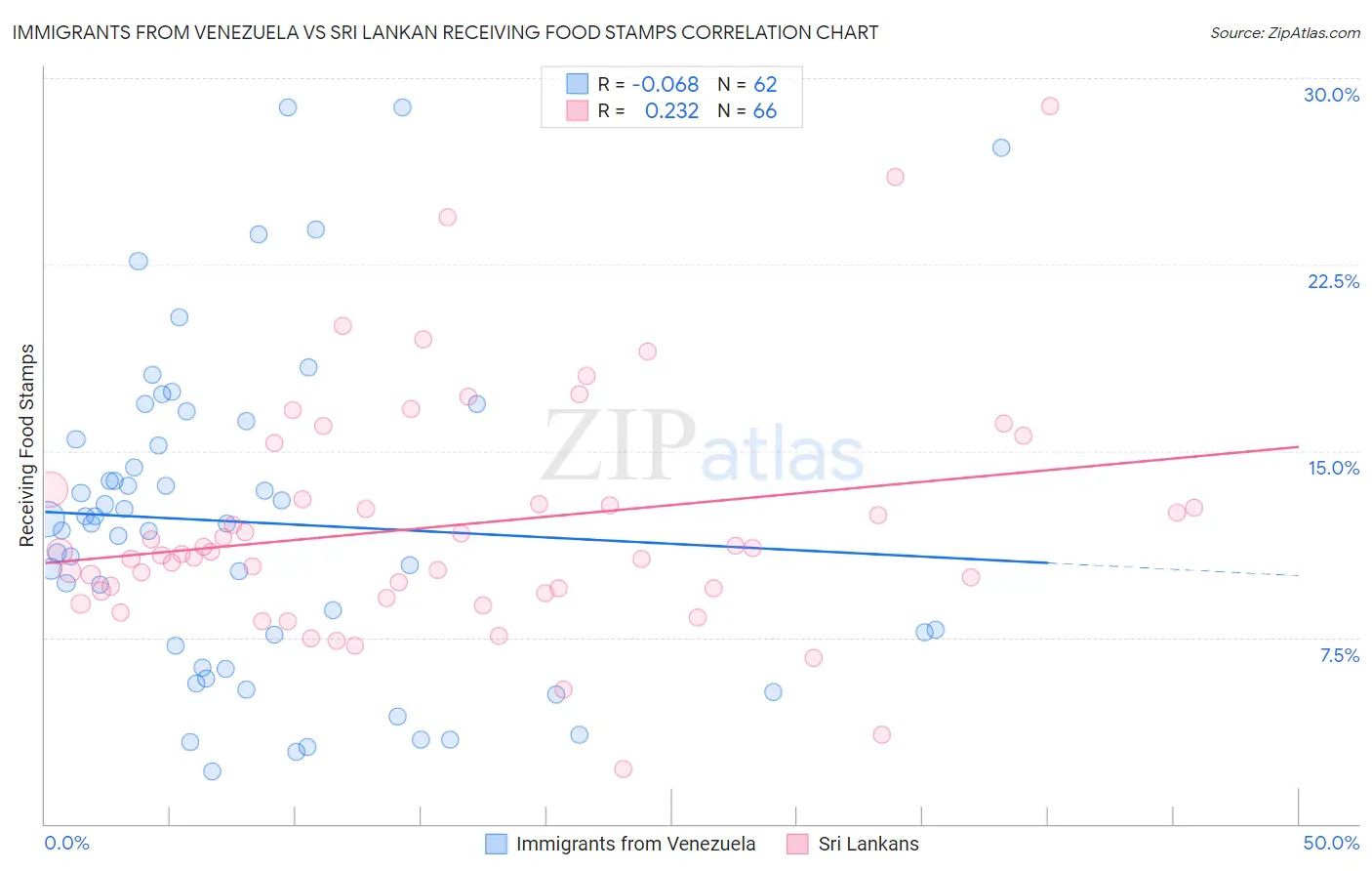 Immigrants from Venezuela vs Sri Lankan Receiving Food Stamps