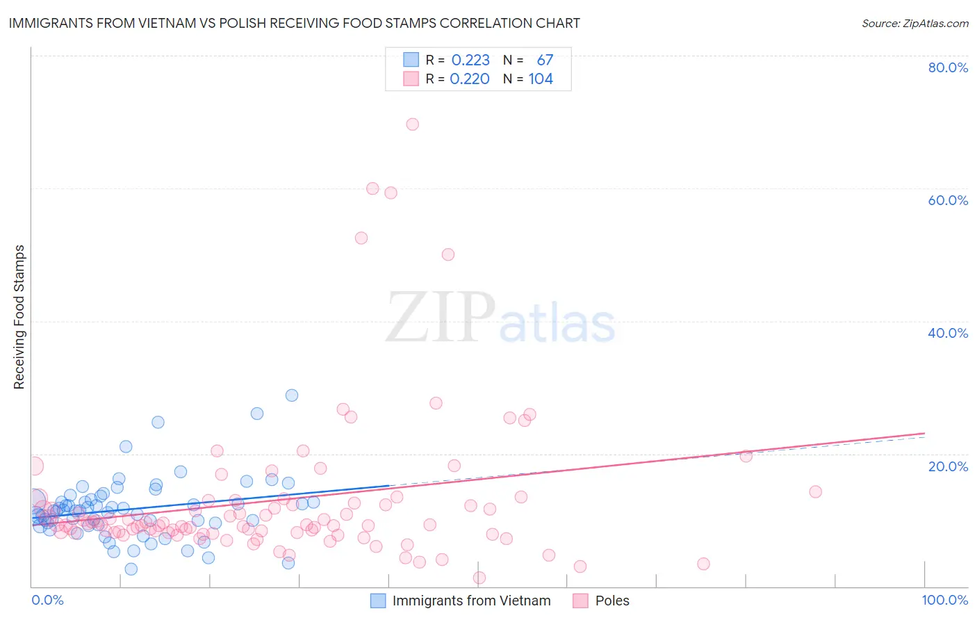 Immigrants from Vietnam vs Polish Receiving Food Stamps