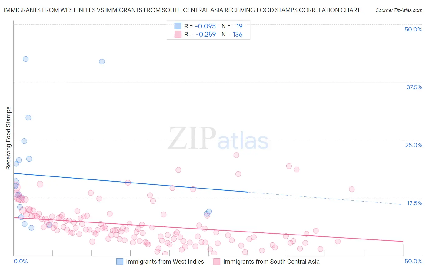 Immigrants from West Indies vs Immigrants from South Central Asia Receiving Food Stamps