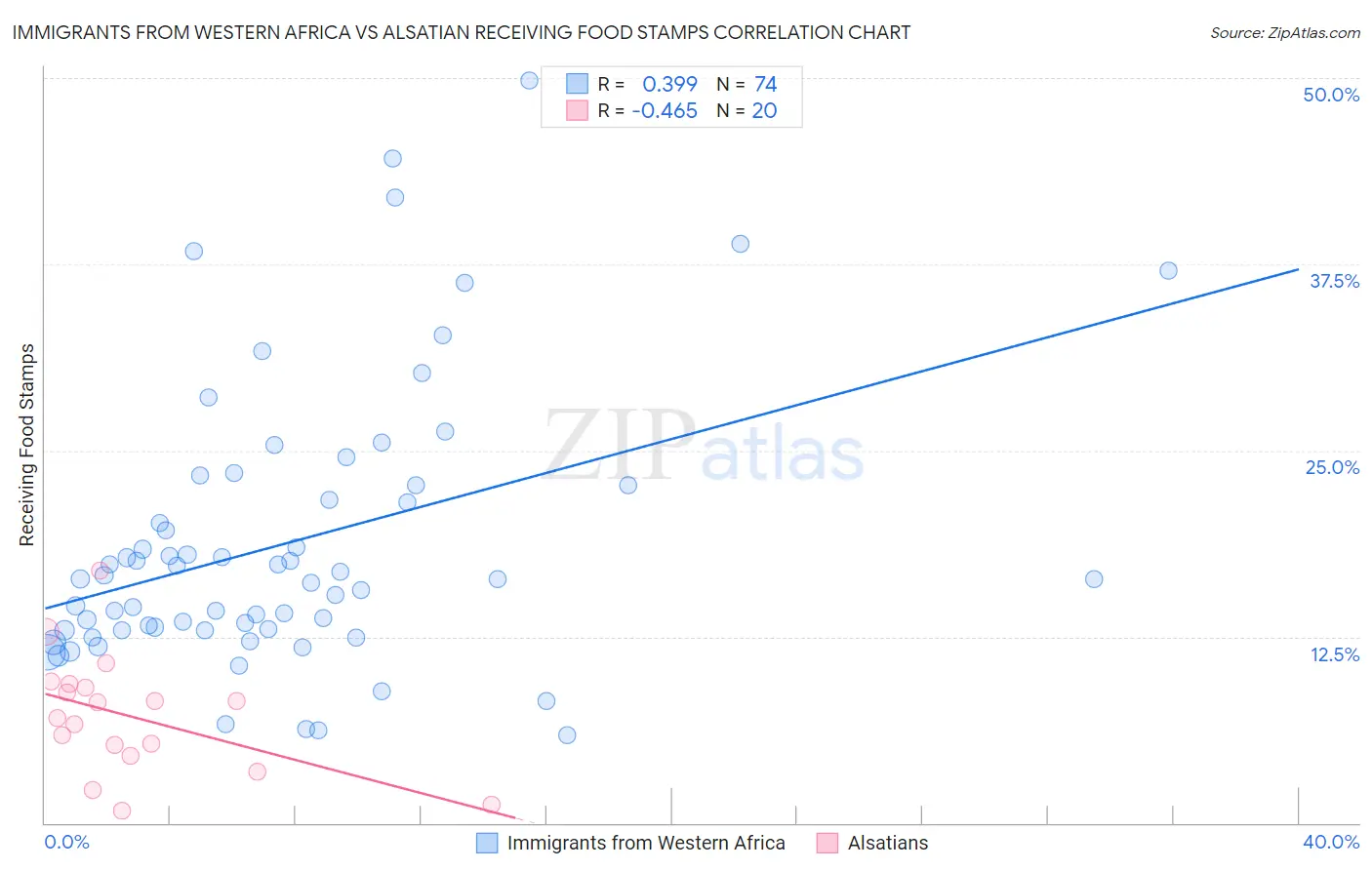 Immigrants from Western Africa vs Alsatian Receiving Food Stamps