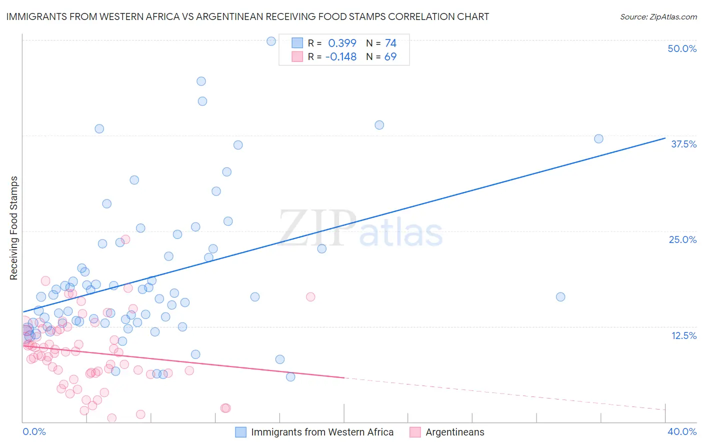 Immigrants from Western Africa vs Argentinean Receiving Food Stamps