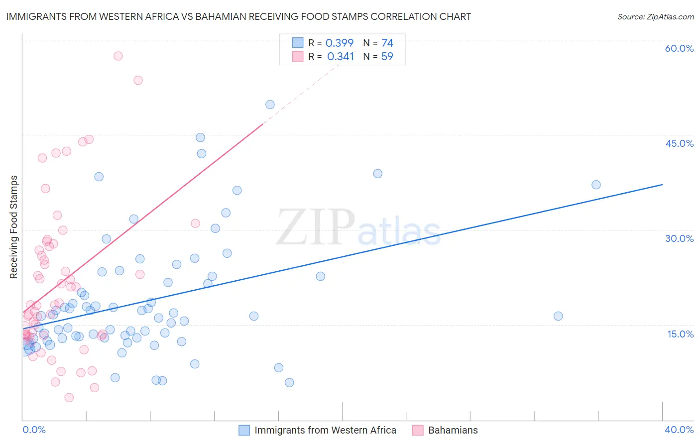 Immigrants from Western Africa vs Bahamian Receiving Food Stamps