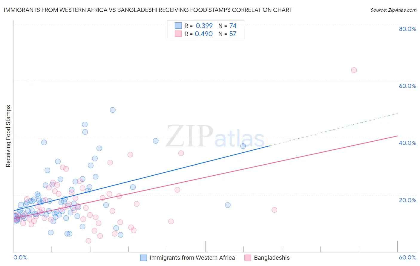 Immigrants from Western Africa vs Bangladeshi Receiving Food Stamps