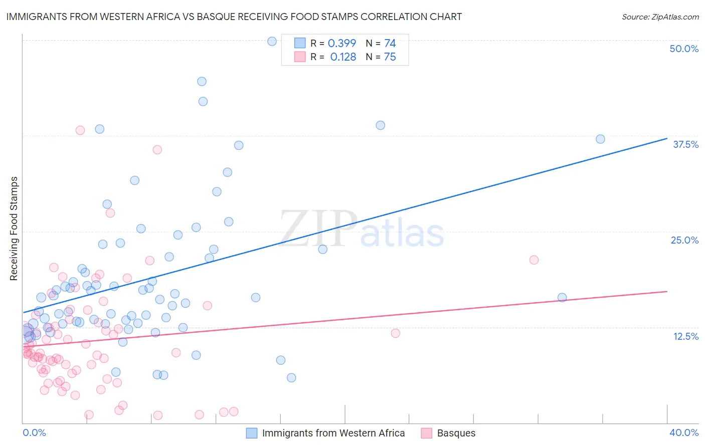 Immigrants from Western Africa vs Basque Receiving Food Stamps