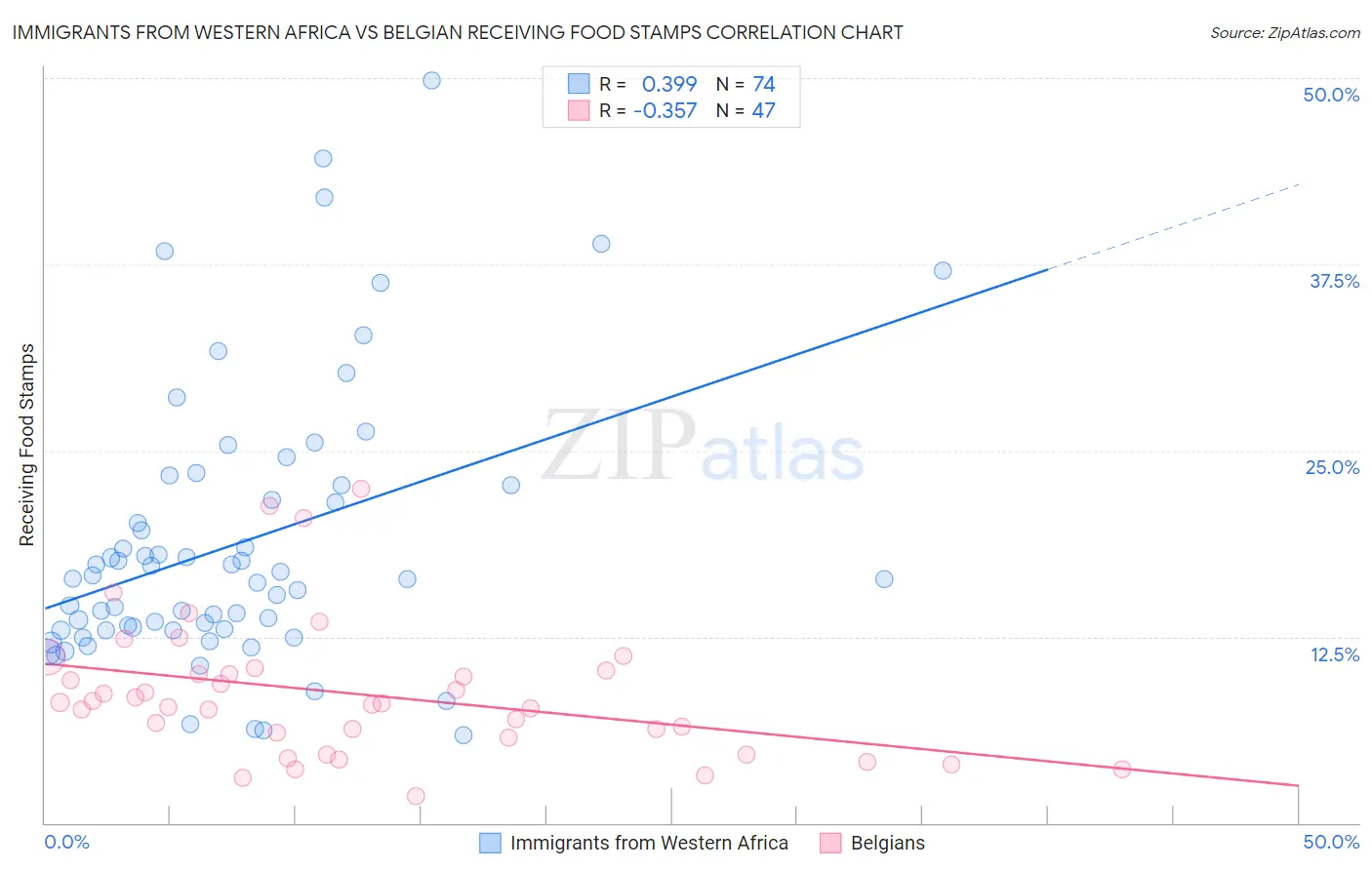 Immigrants from Western Africa vs Belgian Receiving Food Stamps