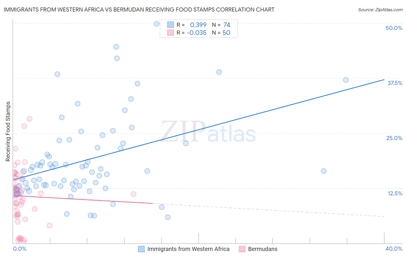 Immigrants from Western Africa vs Bermudan Receiving Food Stamps