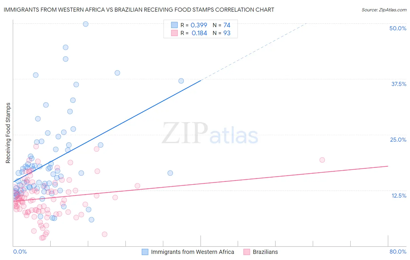 Immigrants from Western Africa vs Brazilian Receiving Food Stamps