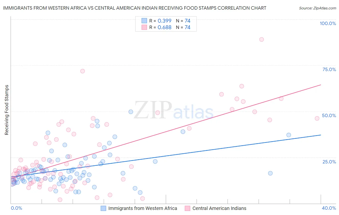 Immigrants from Western Africa vs Central American Indian Receiving Food Stamps