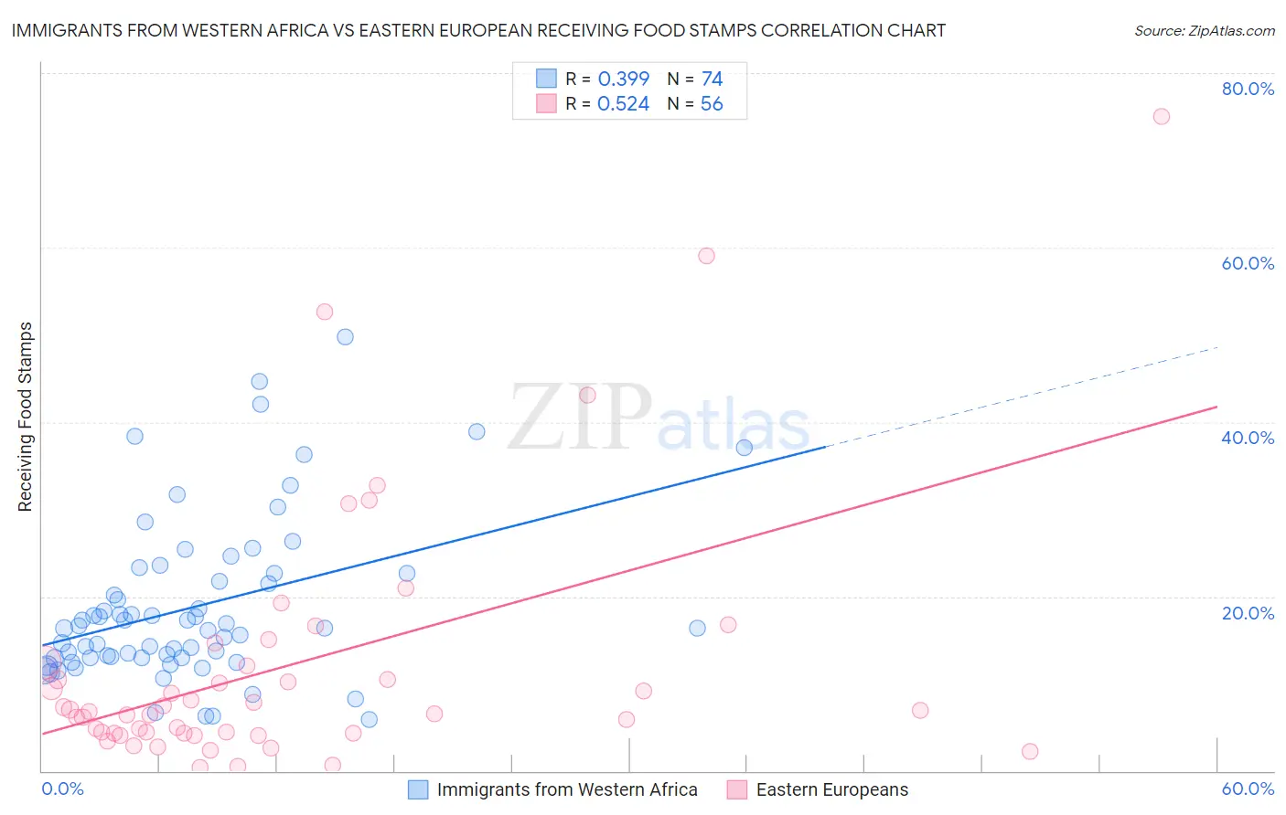 Immigrants from Western Africa vs Eastern European Receiving Food Stamps