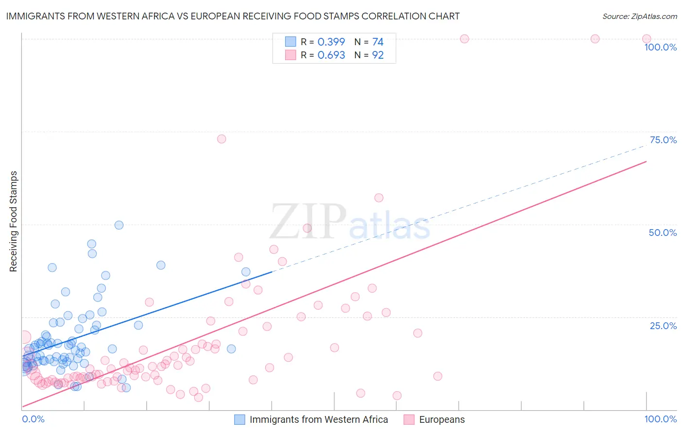 Immigrants from Western Africa vs European Receiving Food Stamps