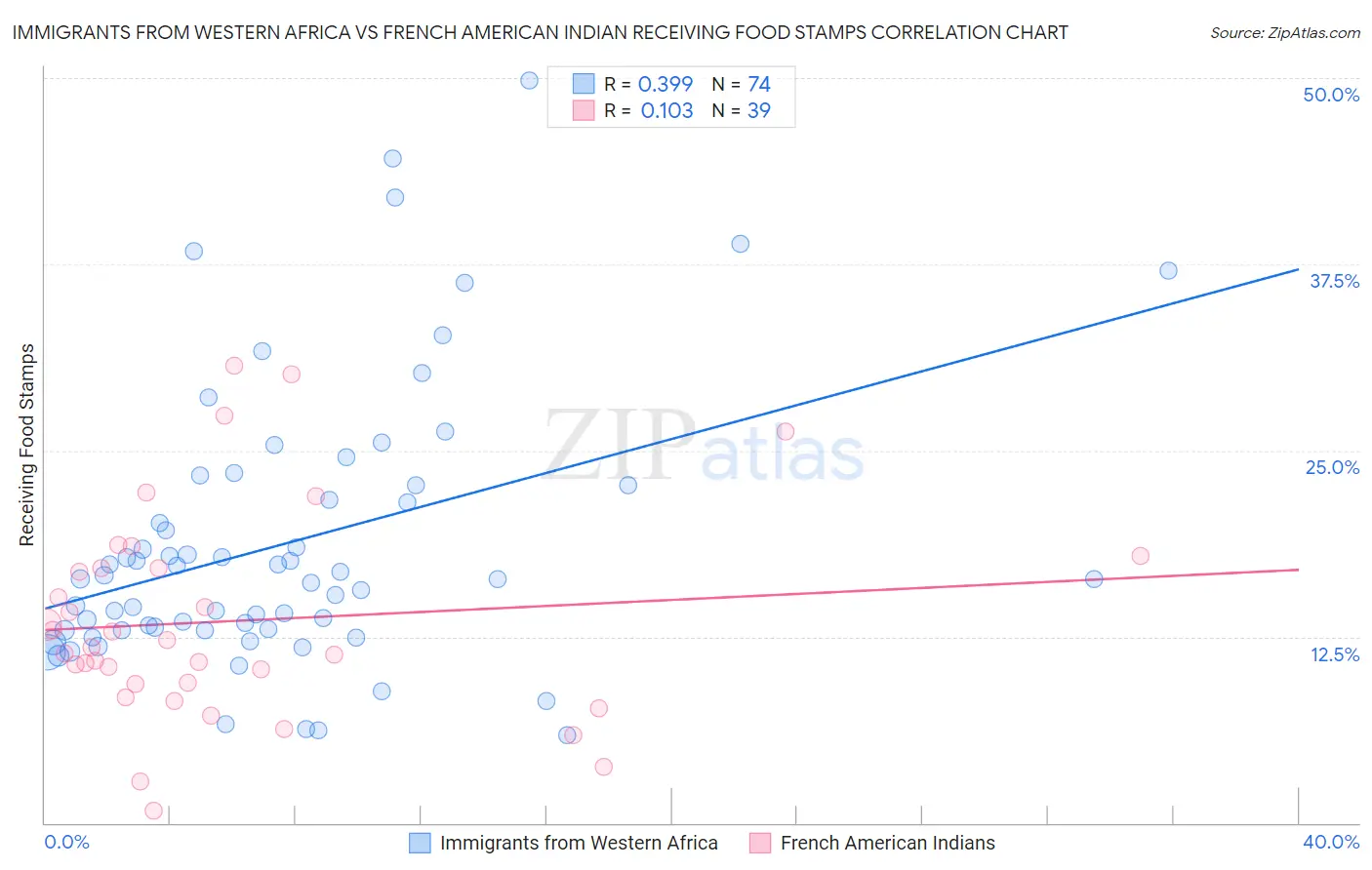 Immigrants from Western Africa vs French American Indian Receiving Food Stamps