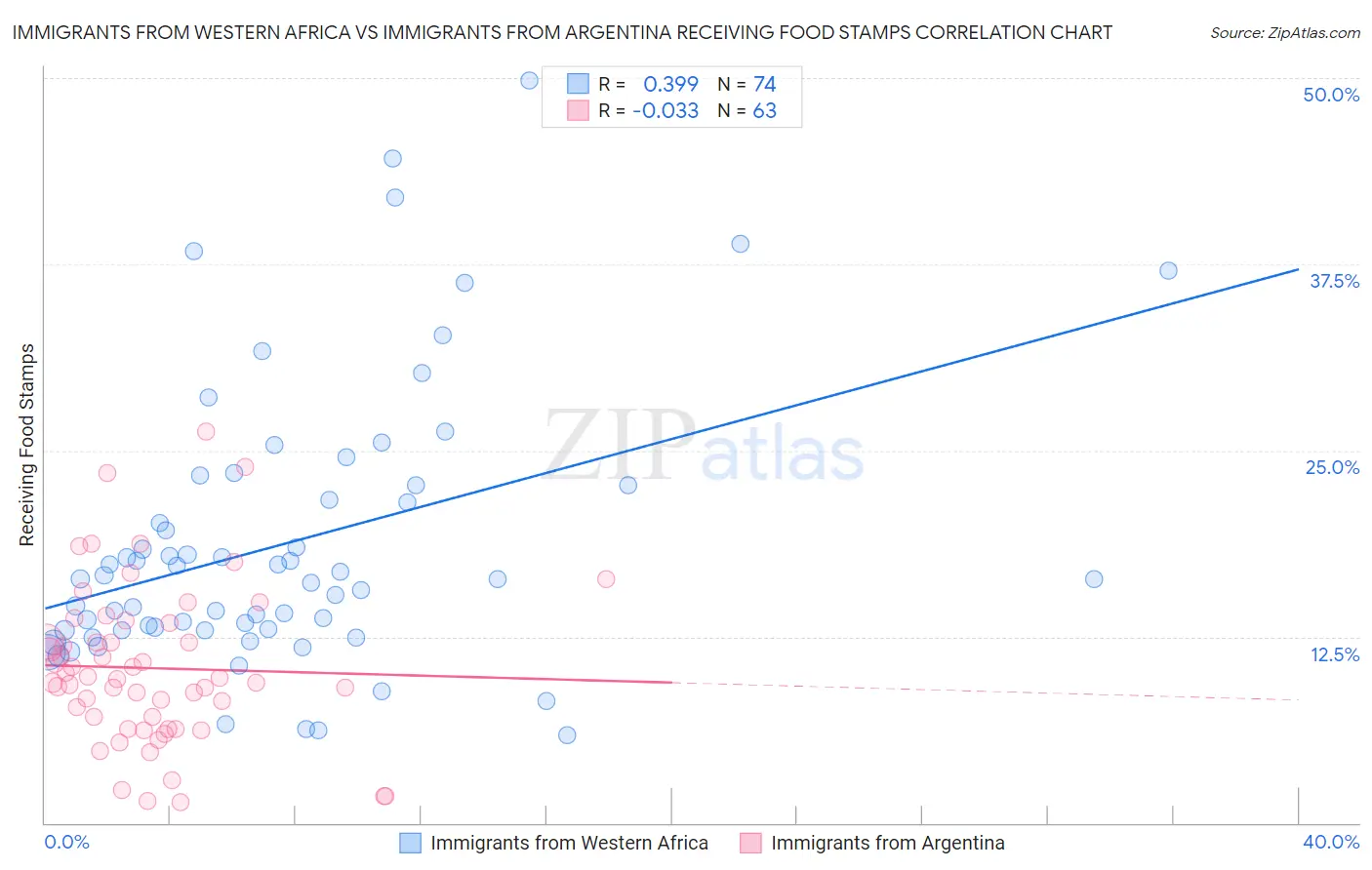 Immigrants from Western Africa vs Immigrants from Argentina Receiving Food Stamps