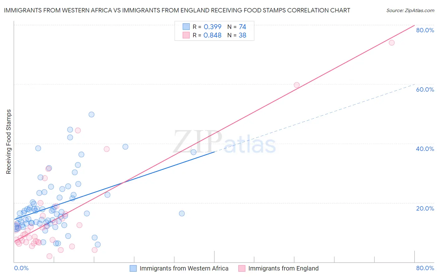 Immigrants from Western Africa vs Immigrants from England Receiving Food Stamps