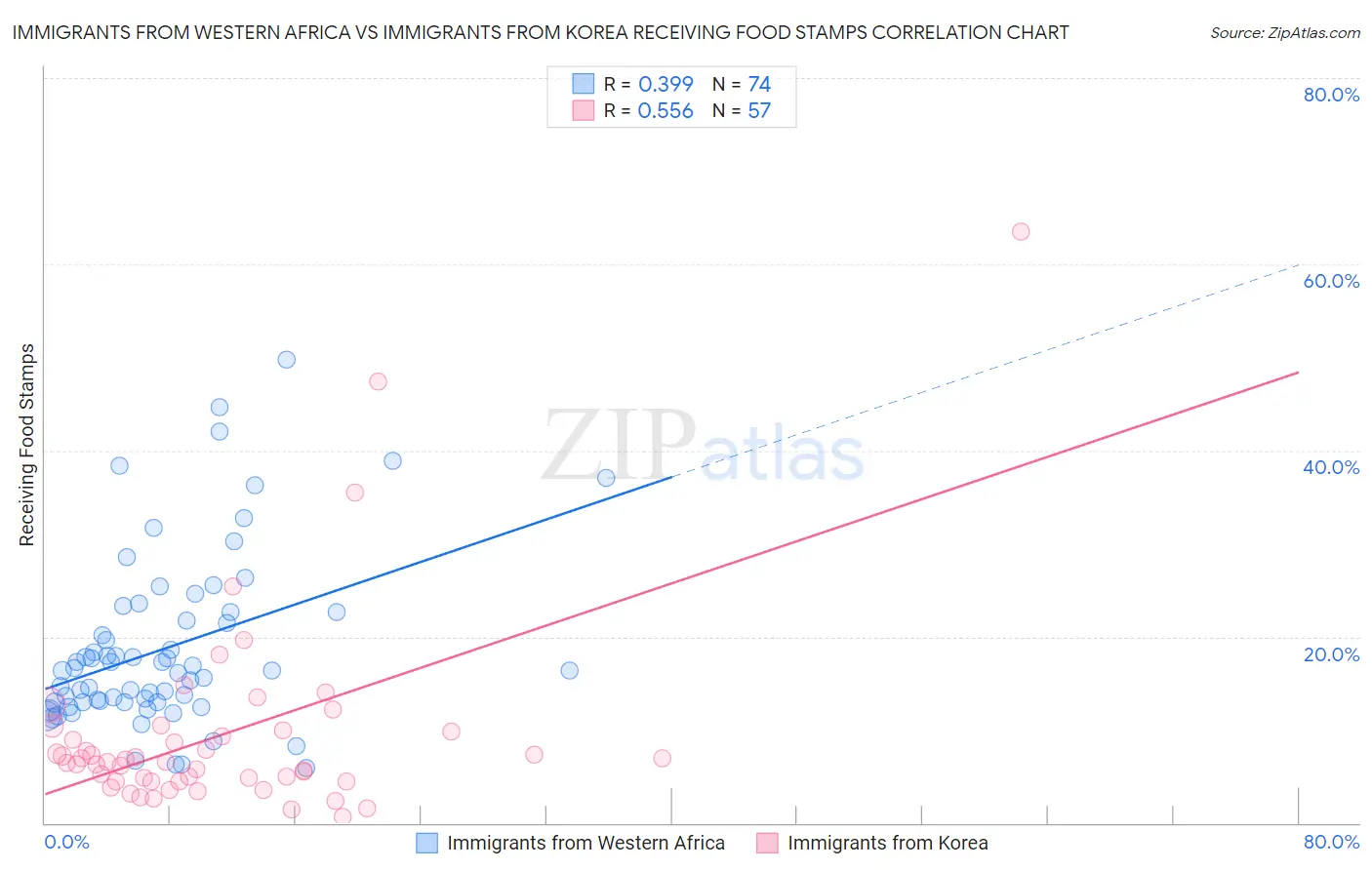 Immigrants from Western Africa vs Immigrants from Korea Receiving Food Stamps