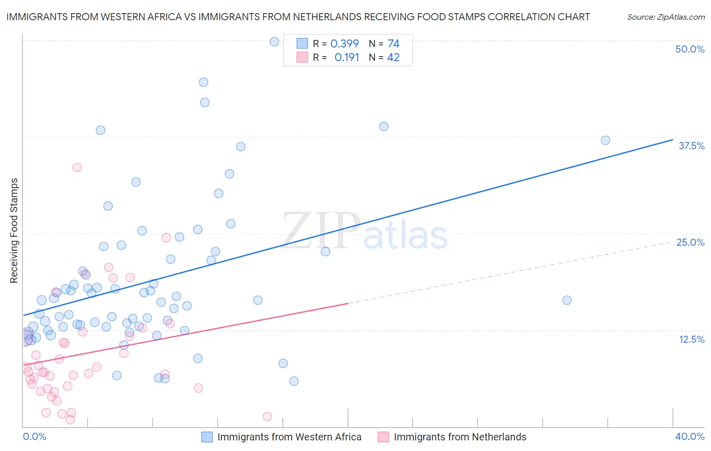 Immigrants from Western Africa vs Immigrants from Netherlands Receiving Food Stamps