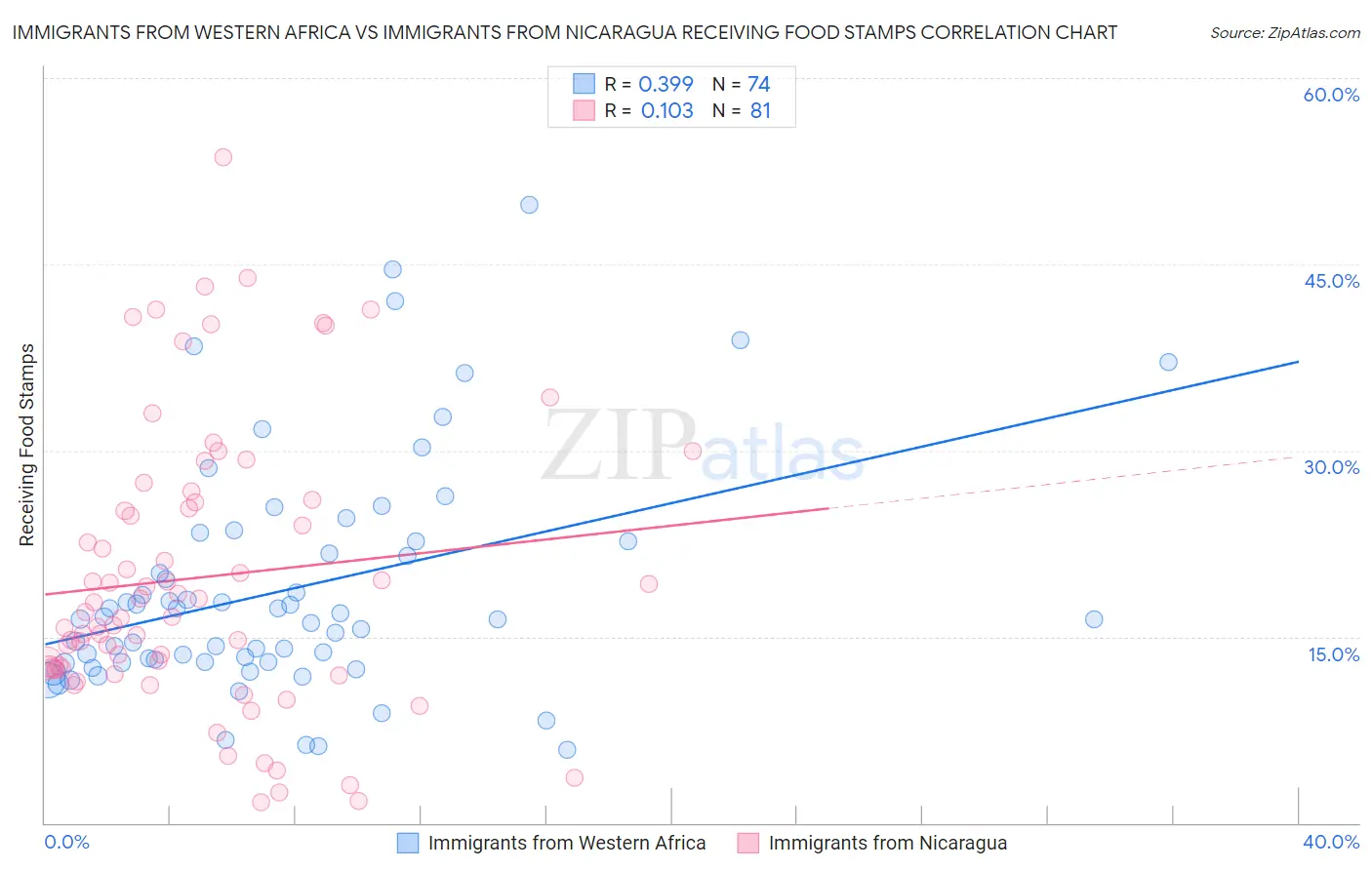 Immigrants from Western Africa vs Immigrants from Nicaragua Receiving Food Stamps