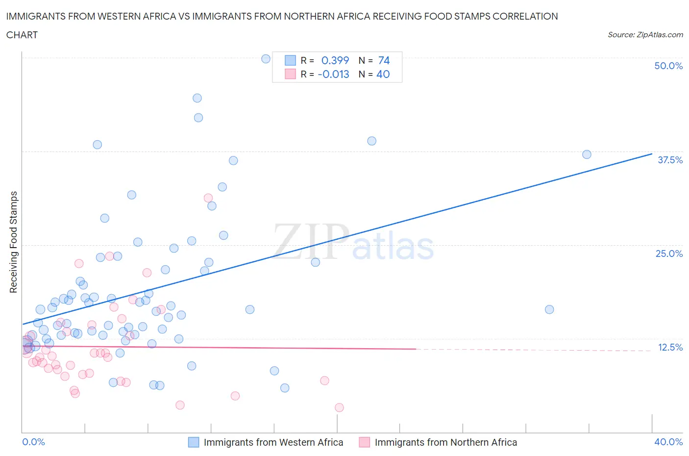 Immigrants from Western Africa vs Immigrants from Northern Africa Receiving Food Stamps