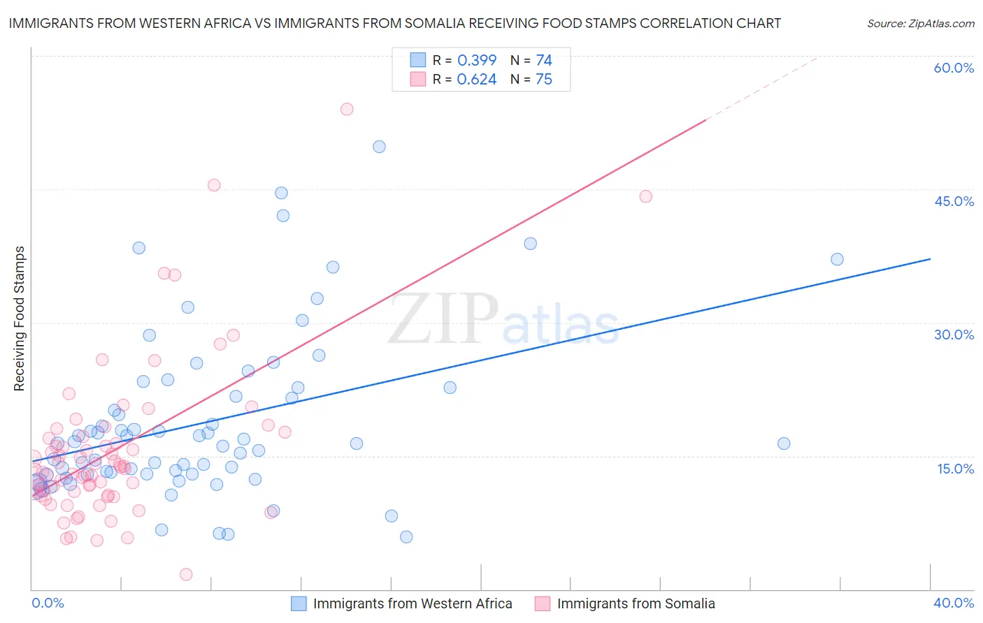 Immigrants from Western Africa vs Immigrants from Somalia Receiving Food Stamps