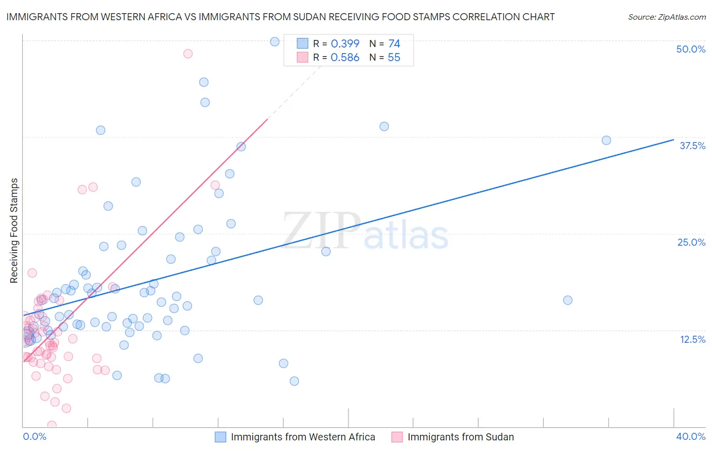 Immigrants from Western Africa vs Immigrants from Sudan Receiving Food Stamps