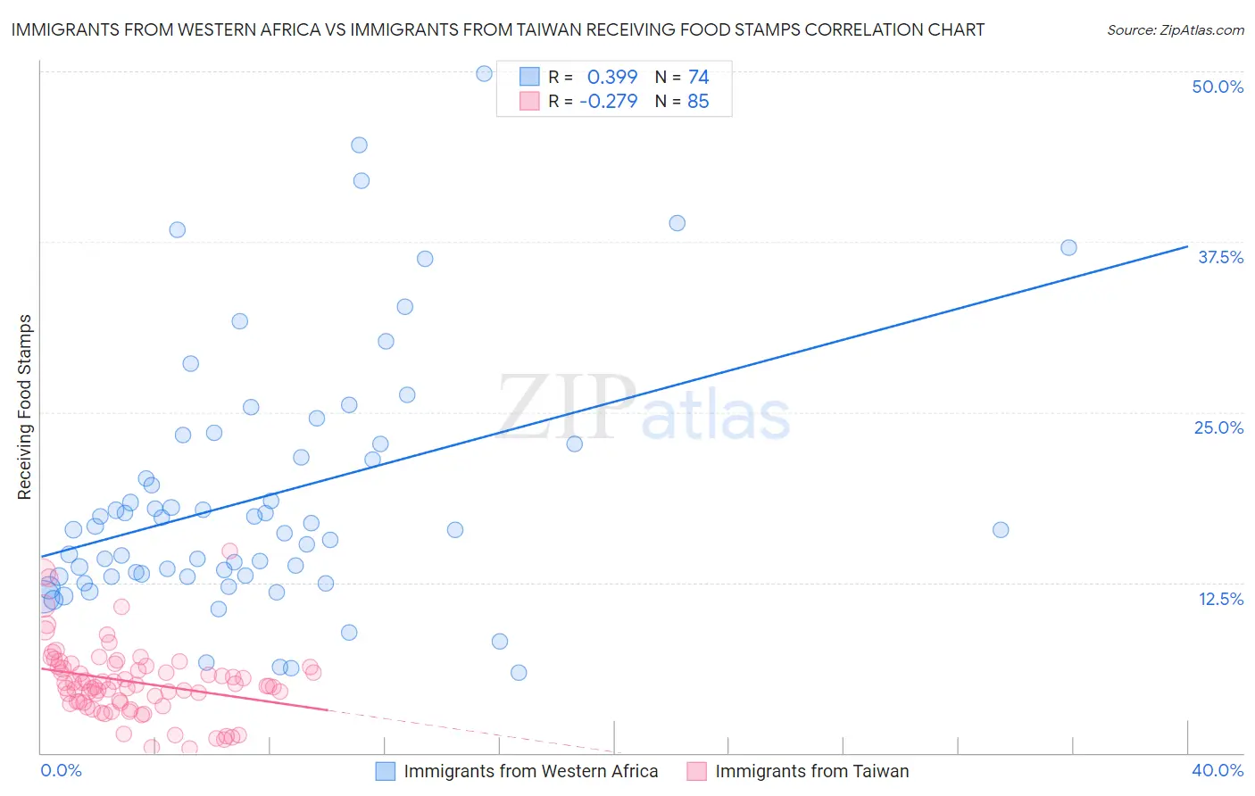 Immigrants from Western Africa vs Immigrants from Taiwan Receiving Food Stamps