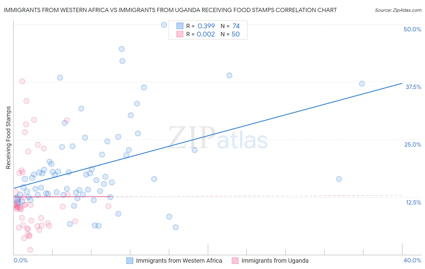 Immigrants from Western Africa vs Immigrants from Uganda Receiving Food Stamps