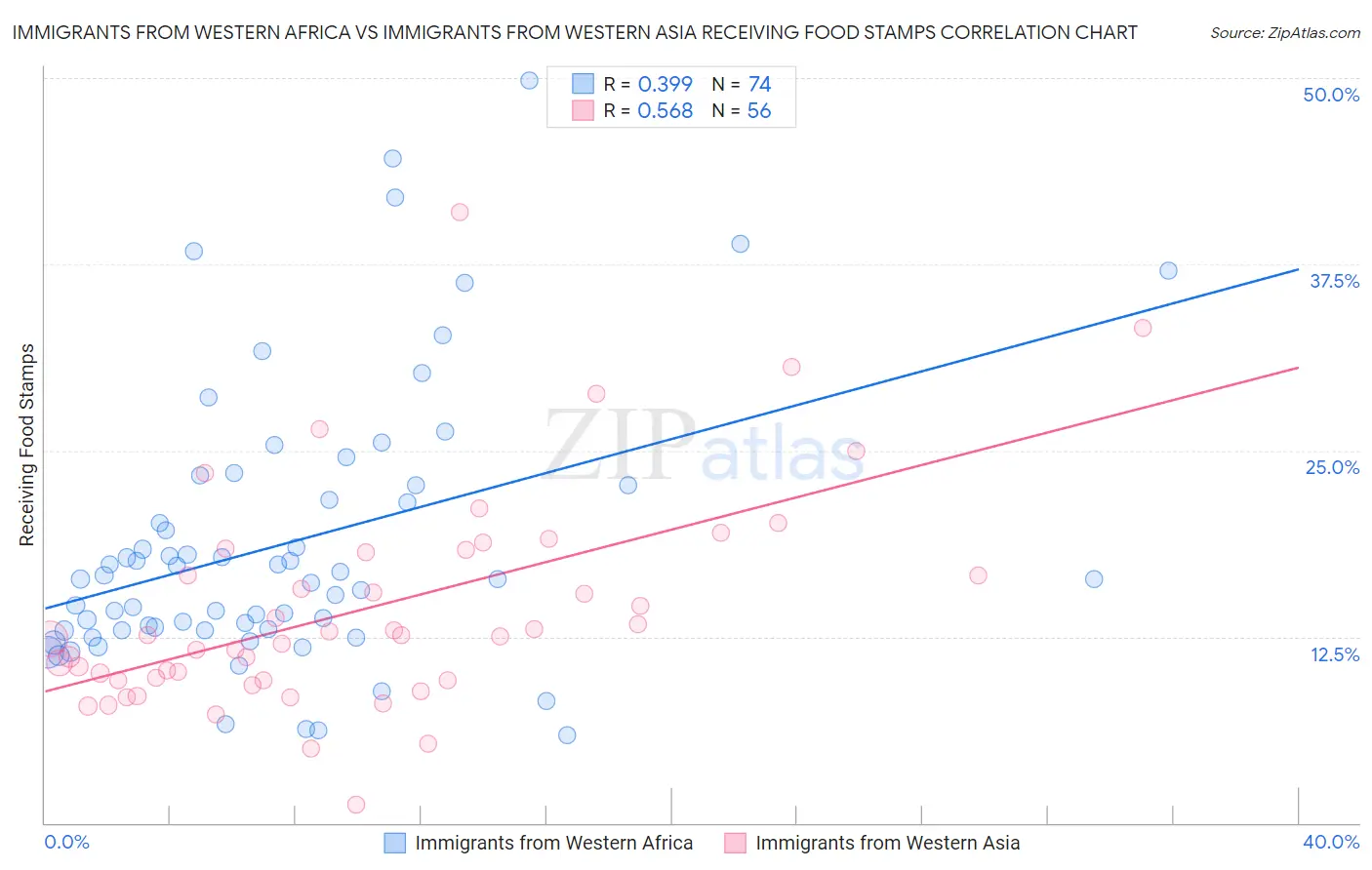 Immigrants from Western Africa vs Immigrants from Western Asia Receiving Food Stamps