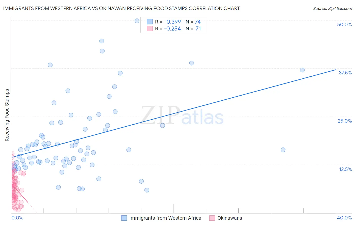 Immigrants from Western Africa vs Okinawan Receiving Food Stamps