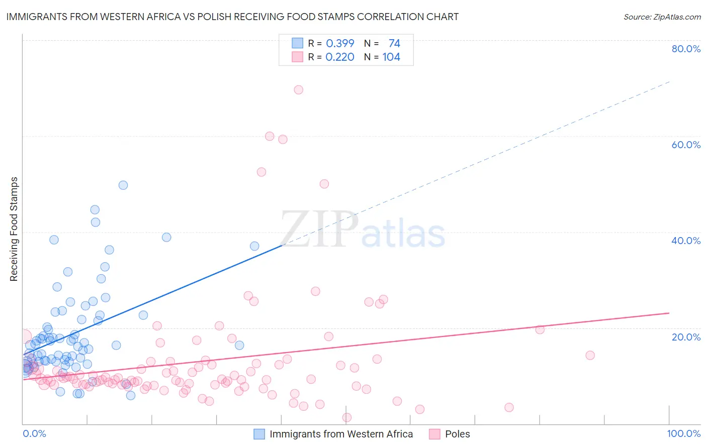 Immigrants from Western Africa vs Polish Receiving Food Stamps