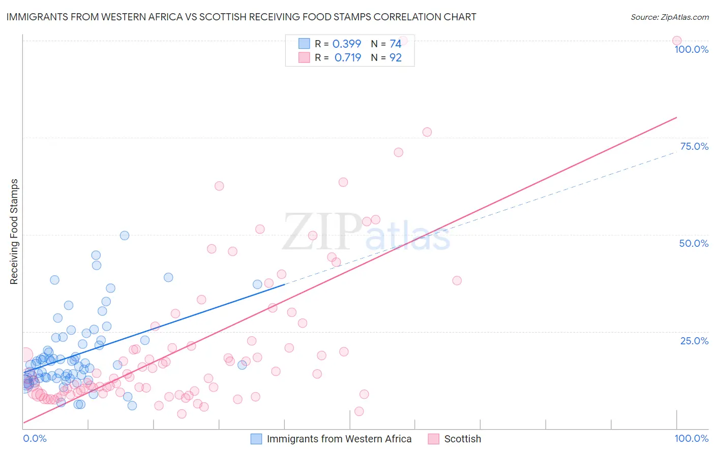 Immigrants from Western Africa vs Scottish Receiving Food Stamps