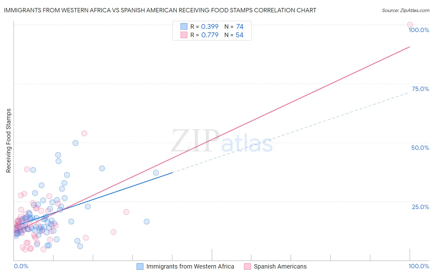 Immigrants from Western Africa vs Spanish American Receiving Food Stamps