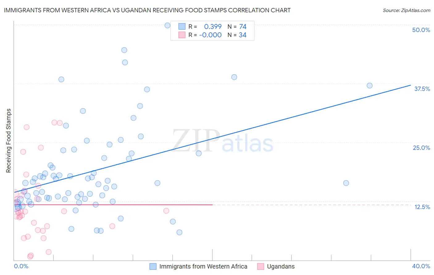 Immigrants from Western Africa vs Ugandan Receiving Food Stamps