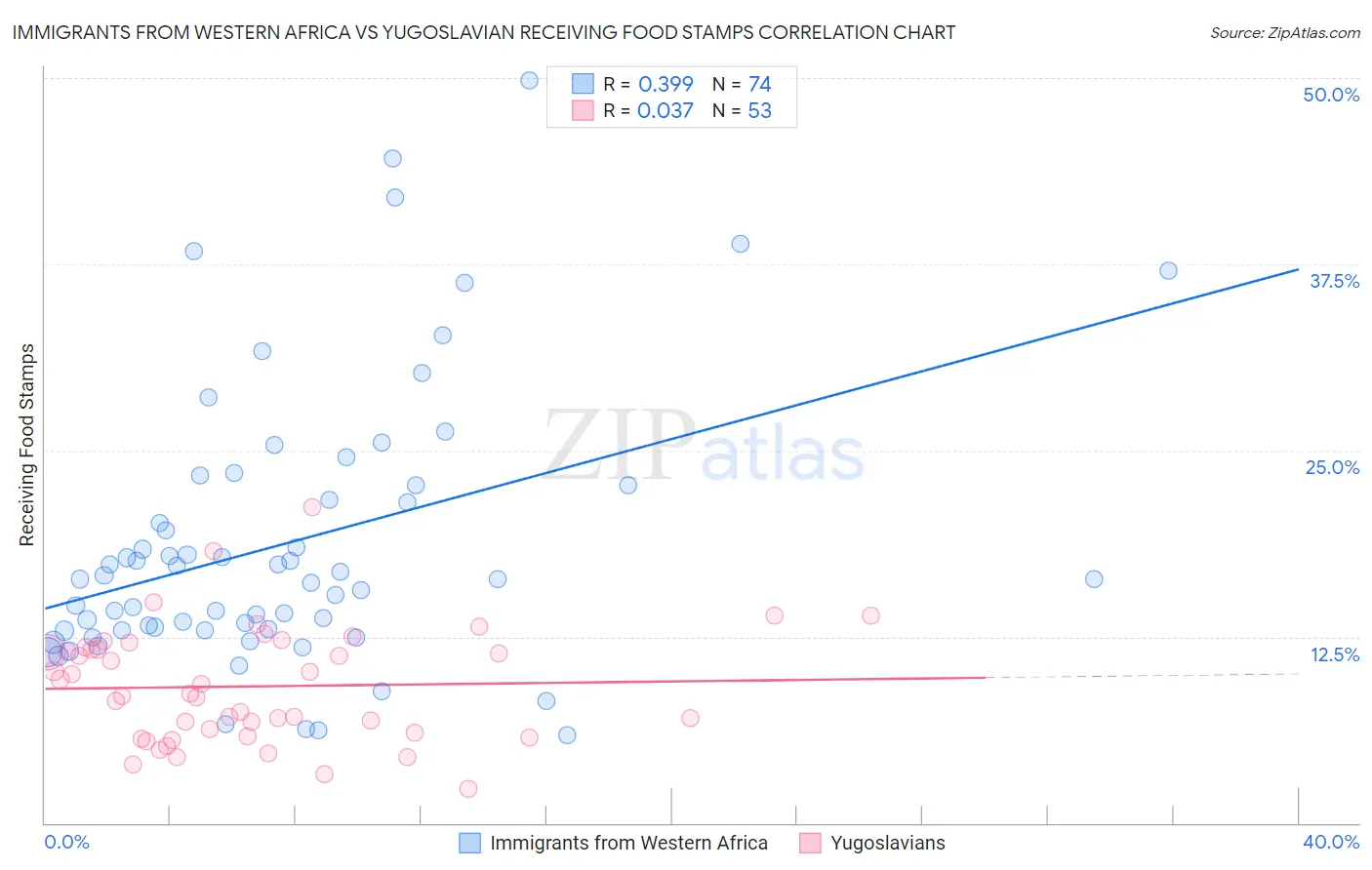 Immigrants from Western Africa vs Yugoslavian Receiving Food Stamps