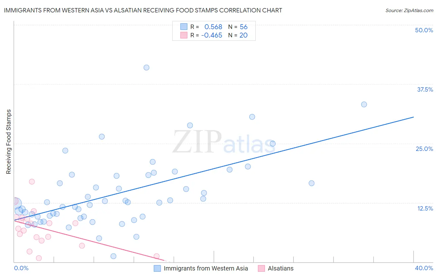 Immigrants from Western Asia vs Alsatian Receiving Food Stamps
