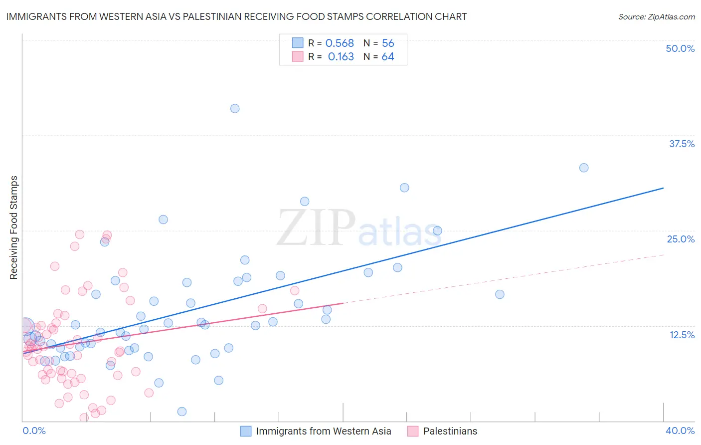Immigrants from Western Asia vs Palestinian Receiving Food Stamps