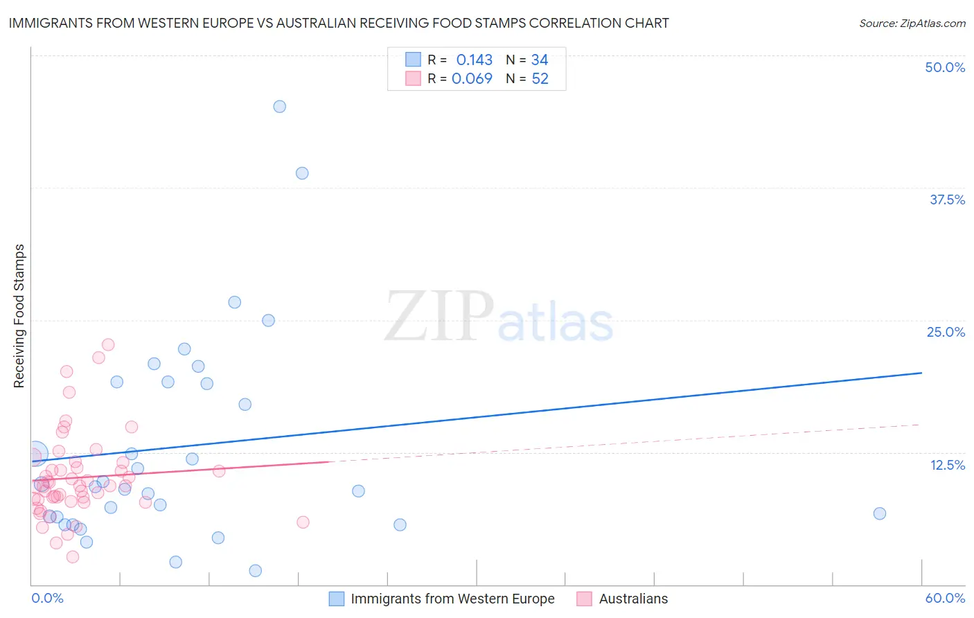 Immigrants from Western Europe vs Australian Receiving Food Stamps