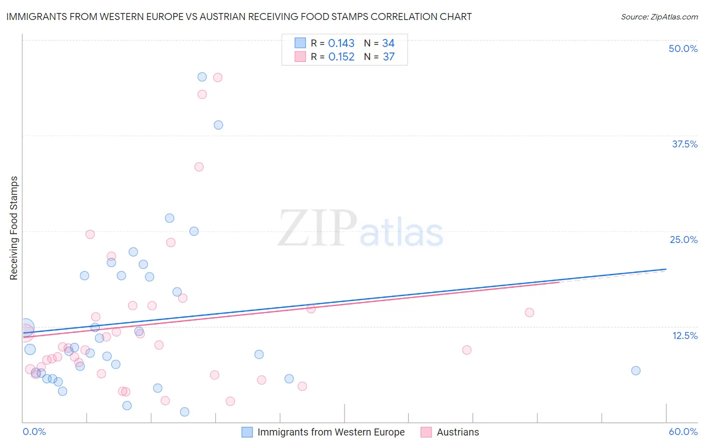 Immigrants from Western Europe vs Austrian Receiving Food Stamps