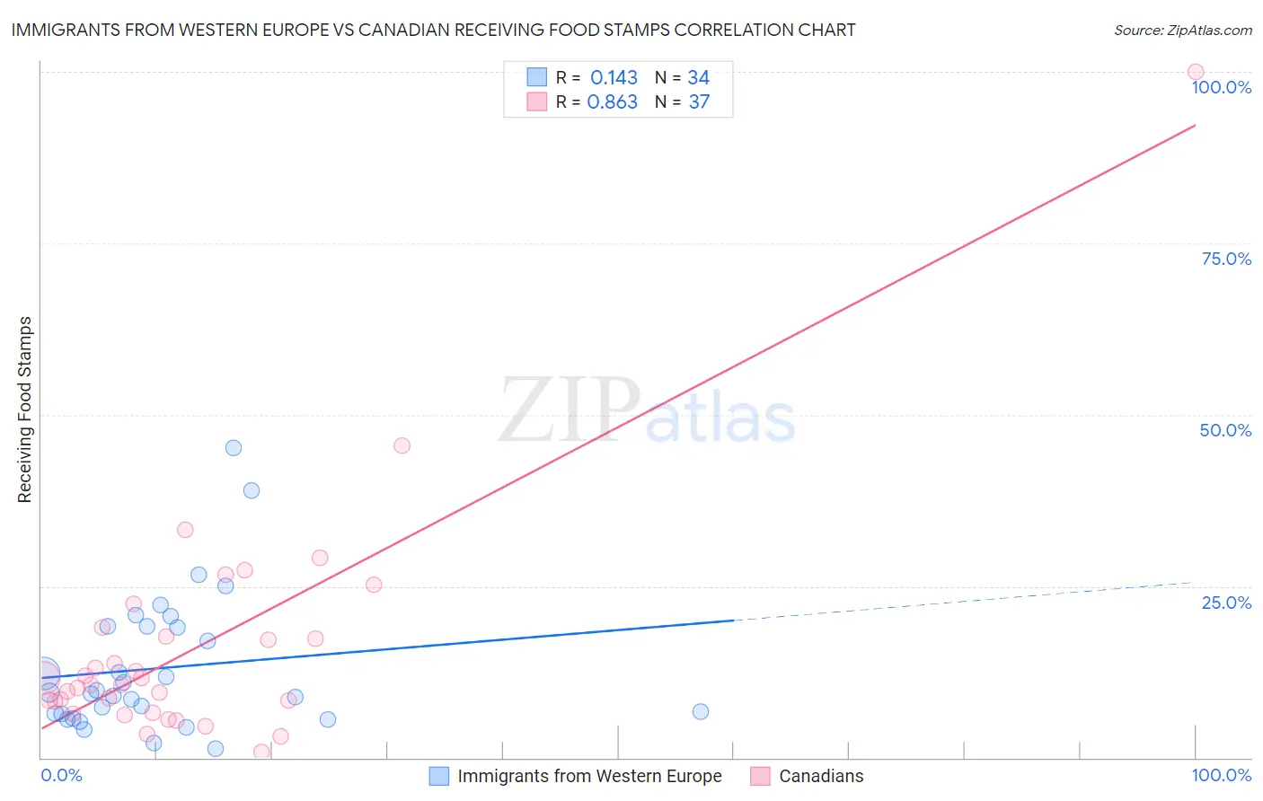 Immigrants from Western Europe vs Canadian Receiving Food Stamps