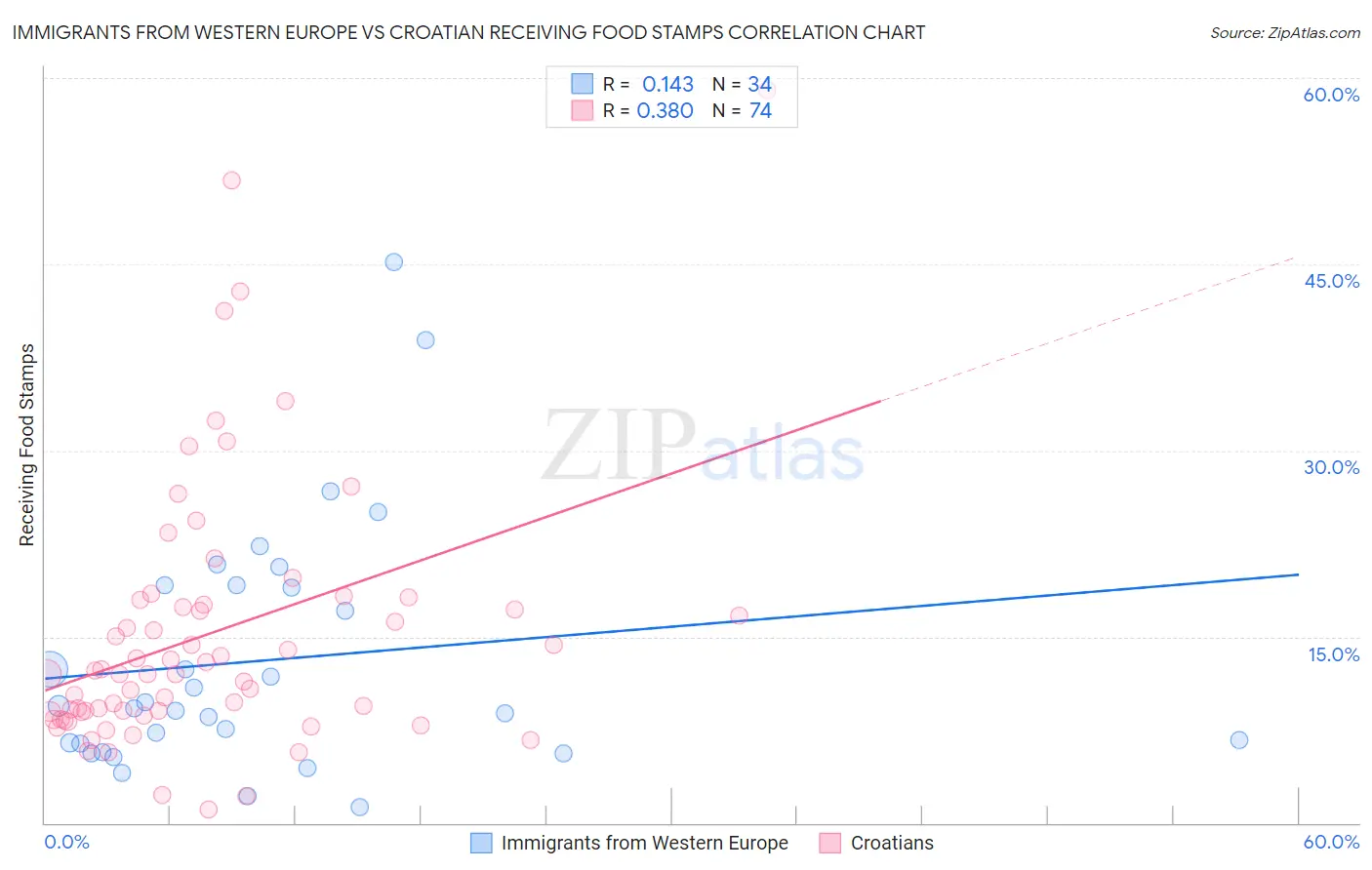 Immigrants from Western Europe vs Croatian Receiving Food Stamps