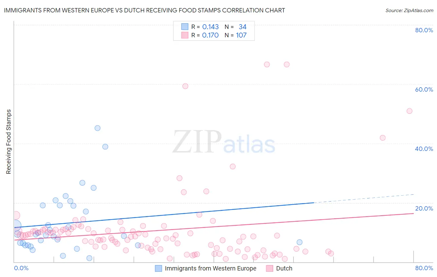 Immigrants from Western Europe vs Dutch Receiving Food Stamps