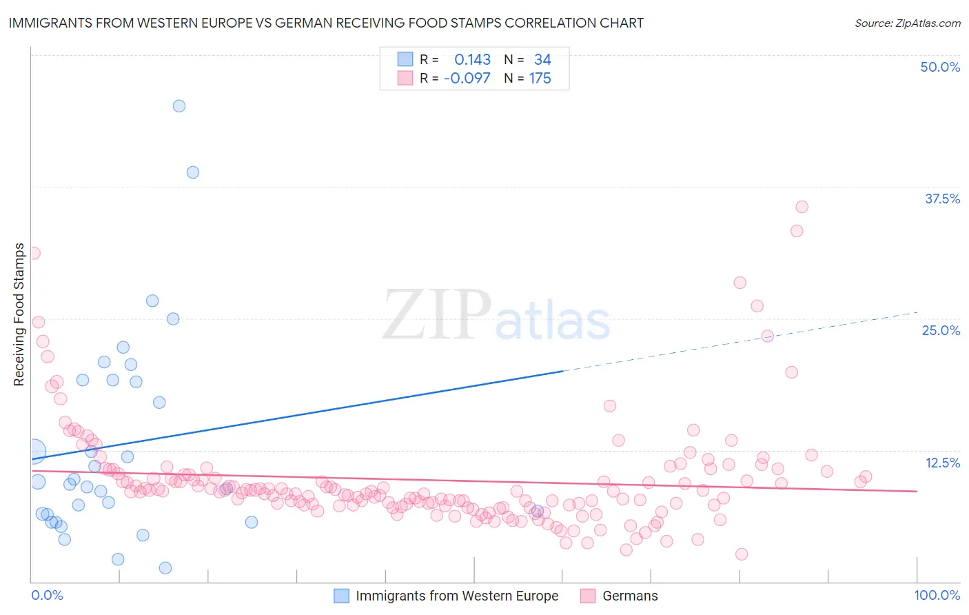 Immigrants from Western Europe vs German Receiving Food Stamps