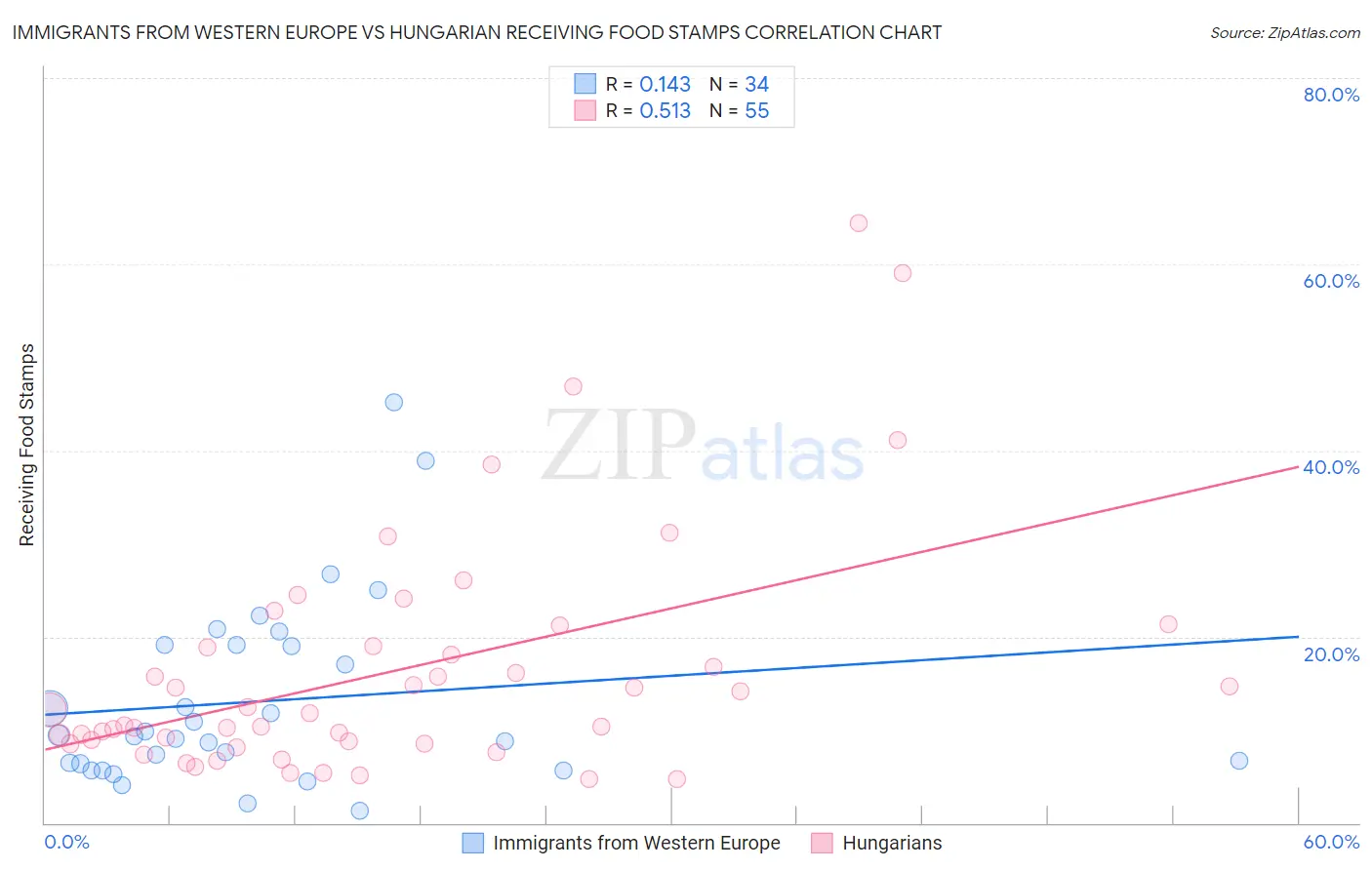 Immigrants from Western Europe vs Hungarian Receiving Food Stamps