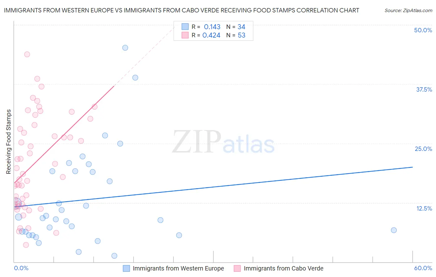 Immigrants from Western Europe vs Immigrants from Cabo Verde Receiving Food Stamps