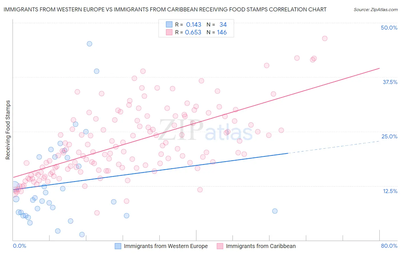 Immigrants from Western Europe vs Immigrants from Caribbean Receiving Food Stamps