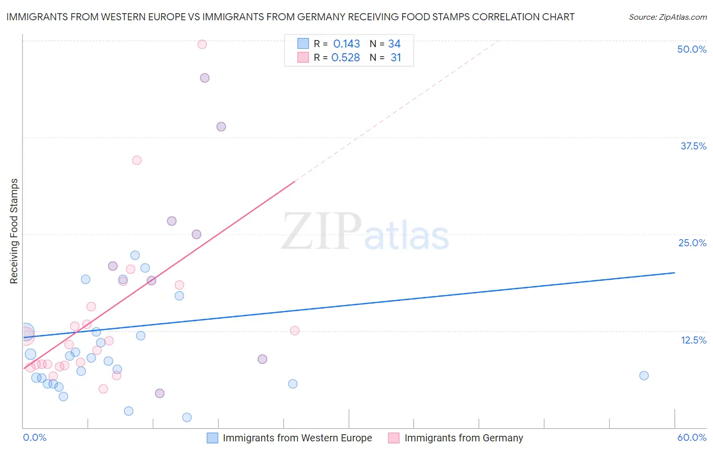 Immigrants from Western Europe vs Immigrants from Germany Receiving Food Stamps