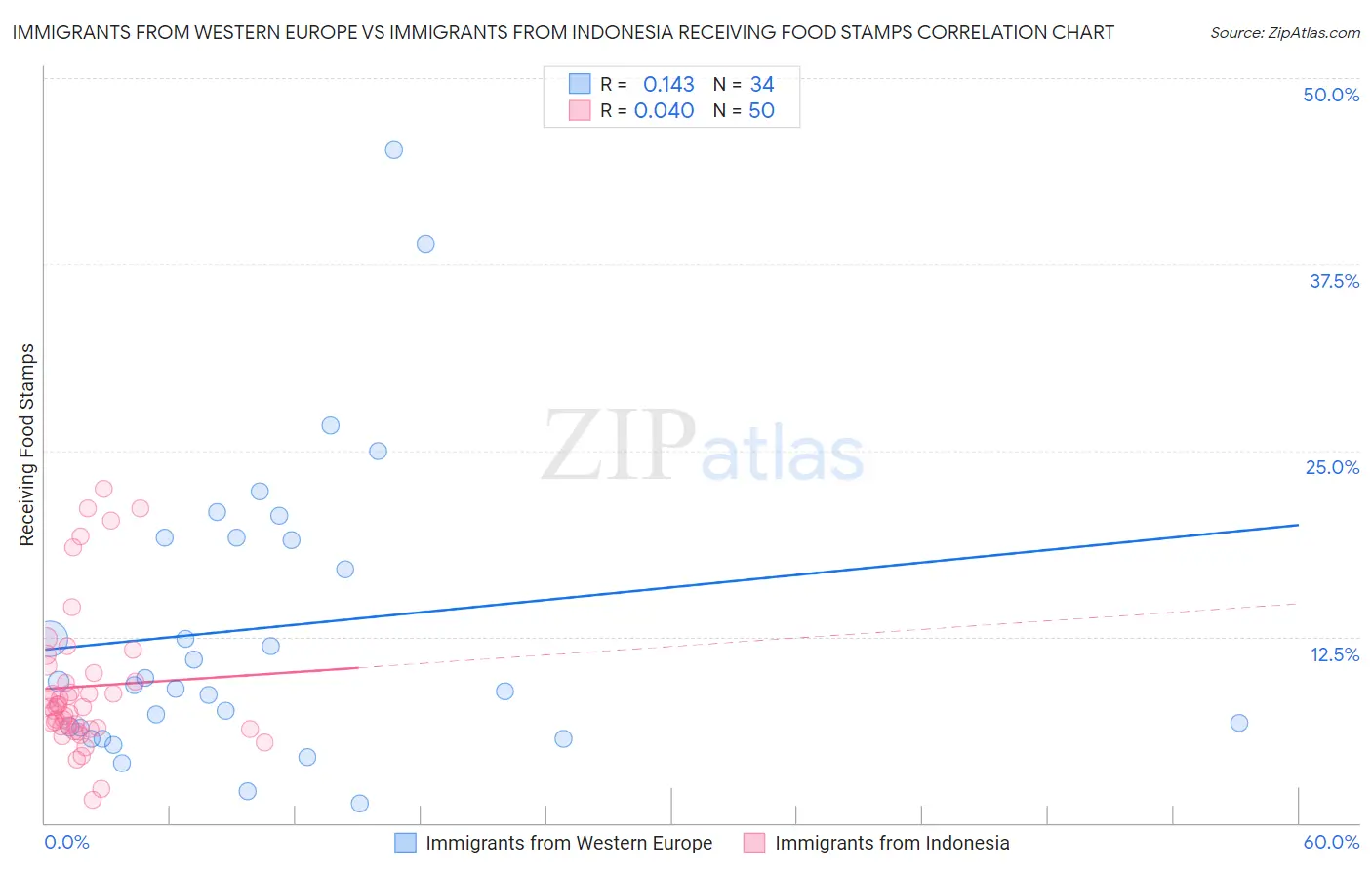 Immigrants from Western Europe vs Immigrants from Indonesia Receiving Food Stamps