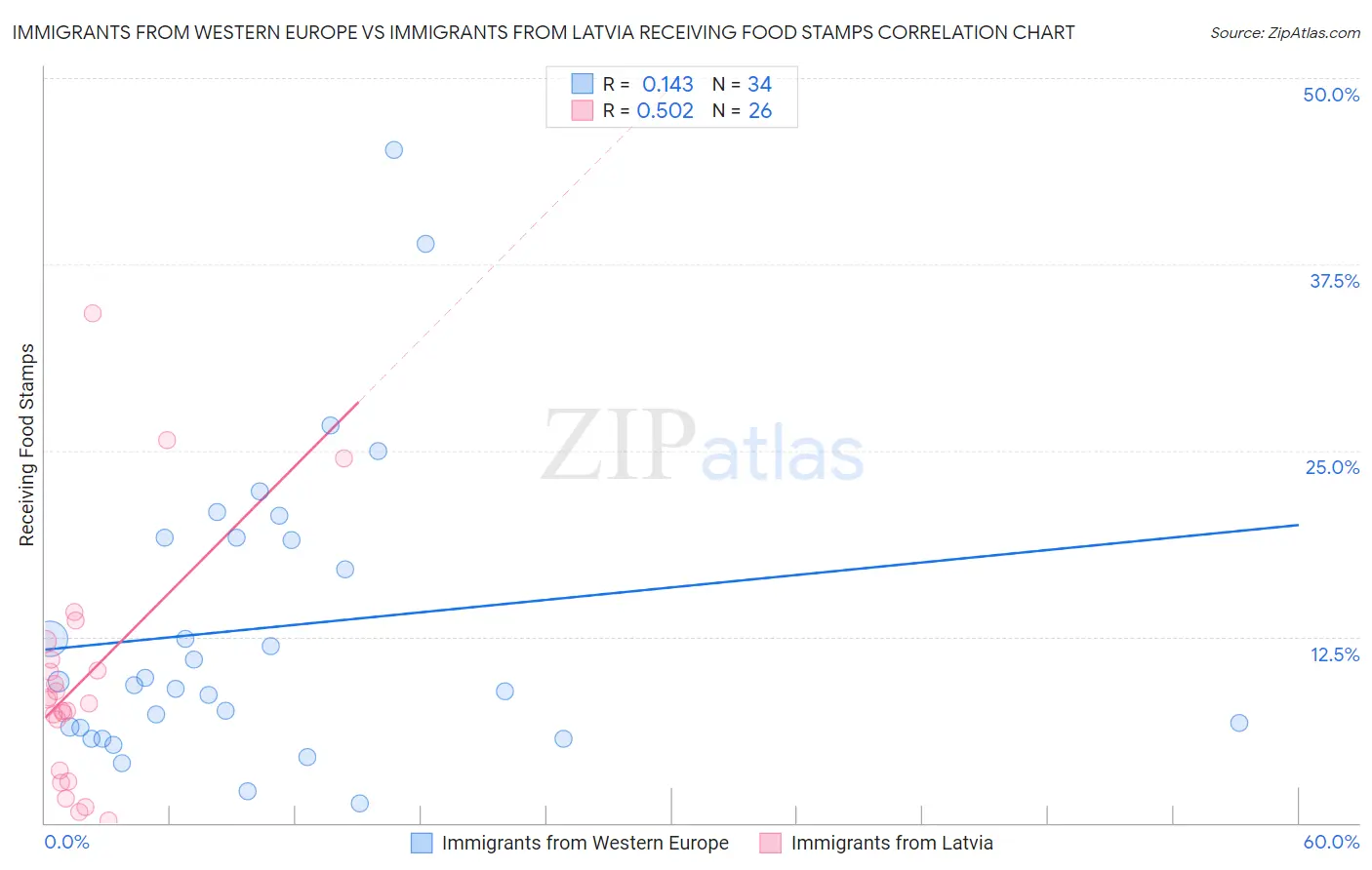 Immigrants from Western Europe vs Immigrants from Latvia Receiving Food Stamps