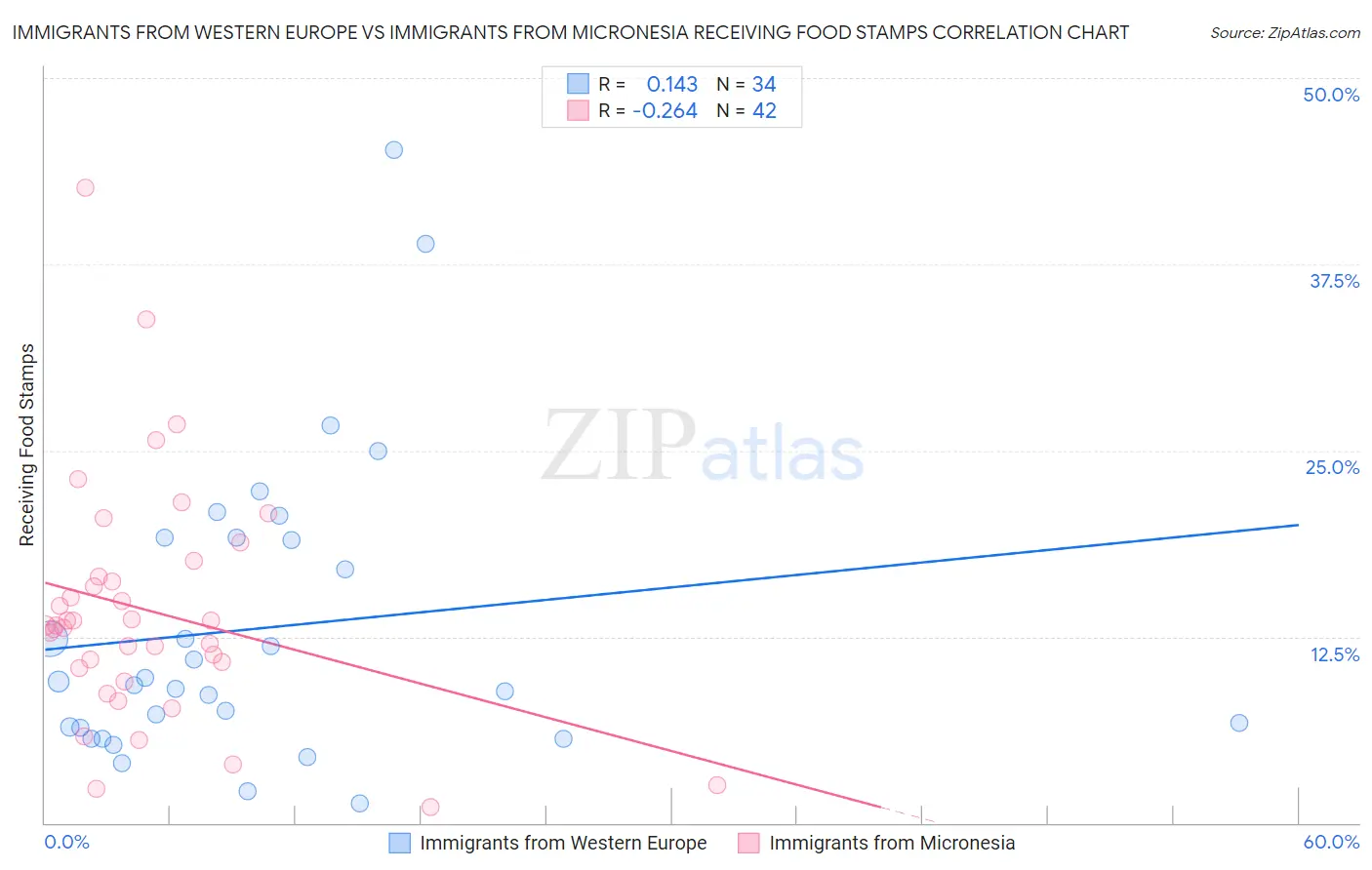 Immigrants from Western Europe vs Immigrants from Micronesia Receiving Food Stamps