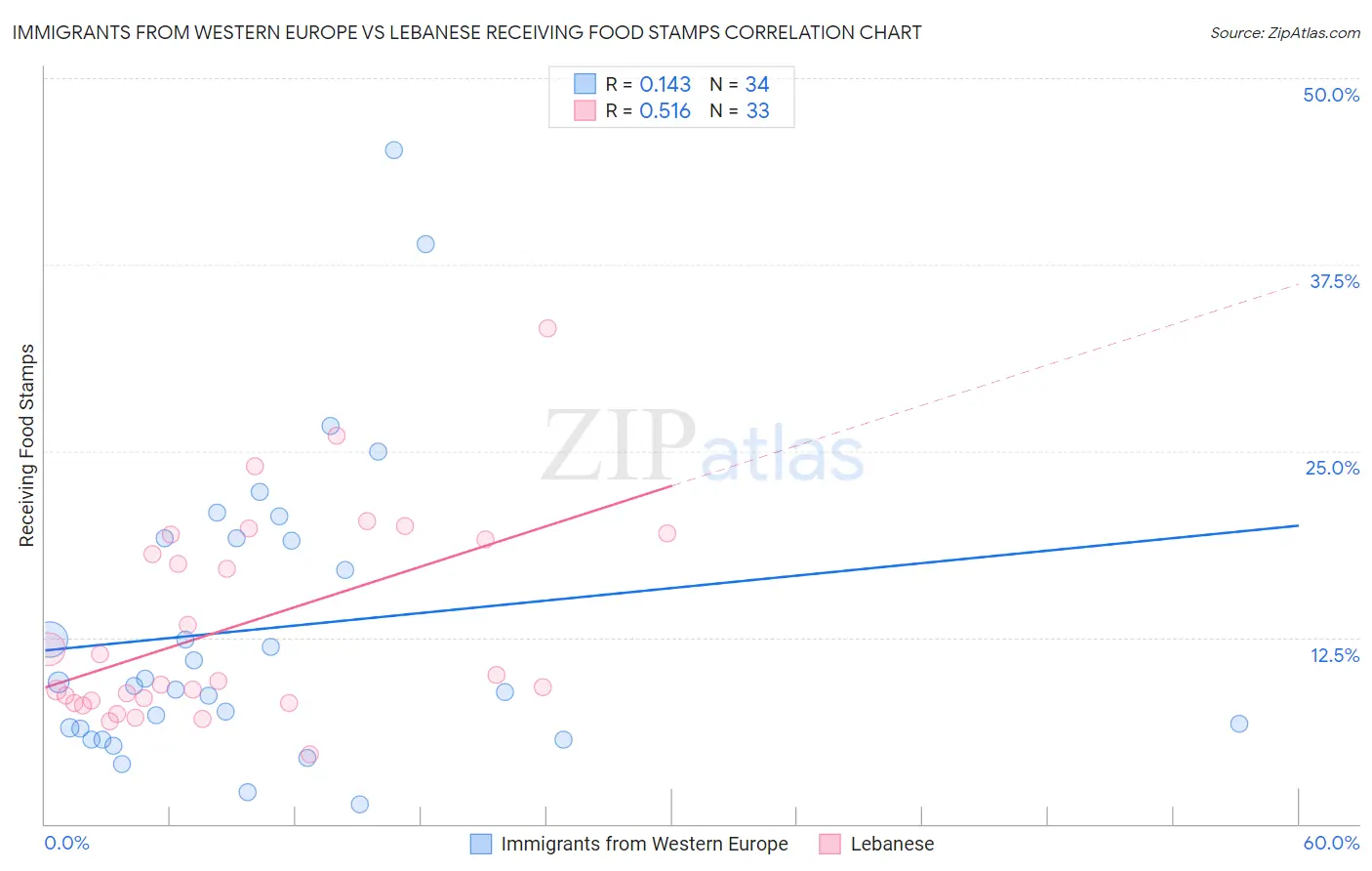 Immigrants from Western Europe vs Lebanese Receiving Food Stamps