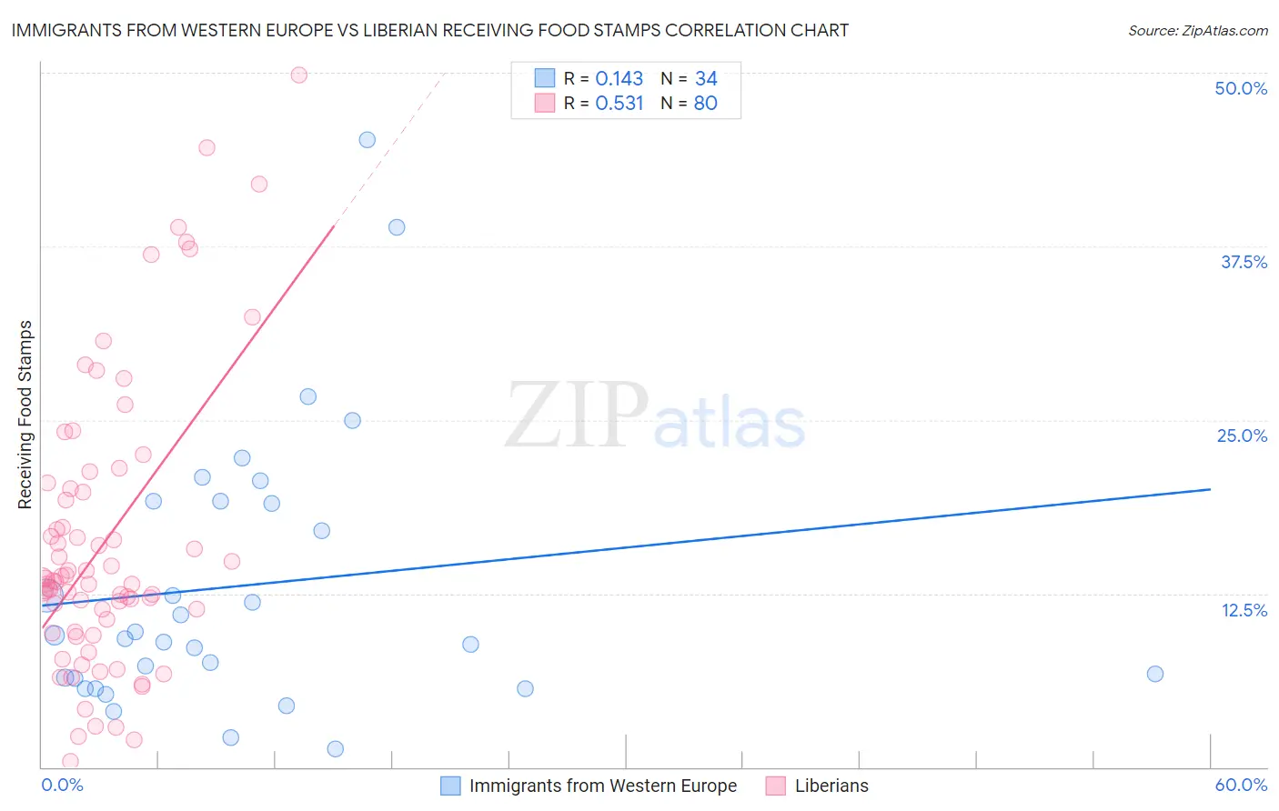 Immigrants from Western Europe vs Liberian Receiving Food Stamps