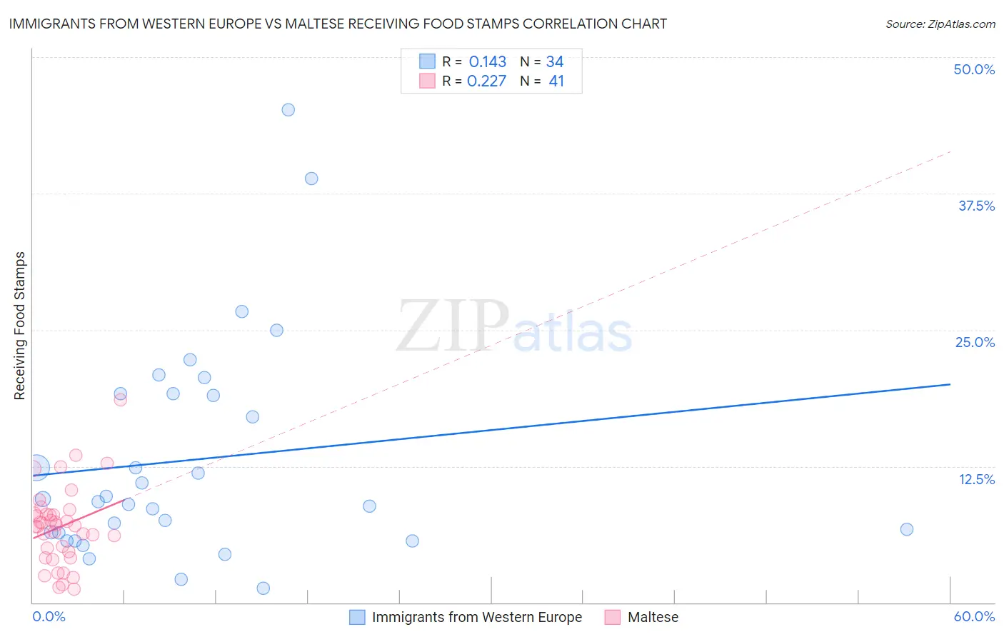 Immigrants from Western Europe vs Maltese Receiving Food Stamps